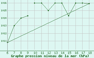 Courbe de la pression atmosphrique pour Mascara-Ghriss