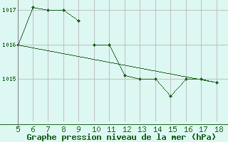 Courbe de la pression atmosphrique pour Guidonia