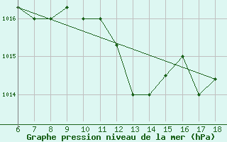 Courbe de la pression atmosphrique pour Marina Di Ginosa