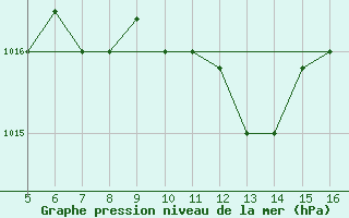 Courbe de la pression atmosphrique pour Ismailia