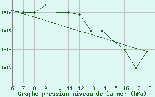 Courbe de la pression atmosphrique pour Ferrara