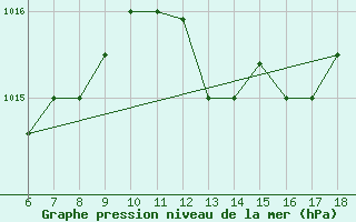 Courbe de la pression atmosphrique pour Marina Di Ginosa