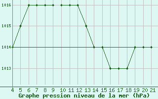 Courbe de la pression atmosphrique pour Logrono (Esp)