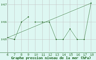 Courbe de la pression atmosphrique pour Murcia / Alcantarilla