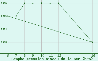 Courbe de la pression atmosphrique pour Monte Malanotte