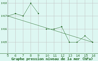 Courbe de la pression atmosphrique pour Ismailia