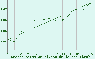 Courbe de la pression atmosphrique pour Piacenza