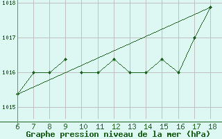 Courbe de la pression atmosphrique pour Marina Di Ginosa