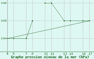 Courbe de la pression atmosphrique pour Passo Rolle