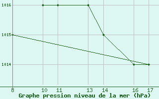 Courbe de la pression atmosphrique pour Monte Argentario