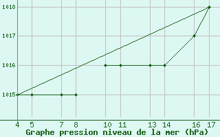 Courbe de la pression atmosphrique pour Passo Rolle