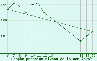 Courbe de la pression atmosphrique pour Varazdin