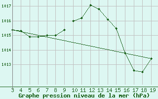 Courbe de la pression atmosphrique pour Sao Gabriel Do Oeste