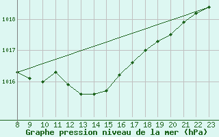 Courbe de la pression atmosphrique pour Crest (26)