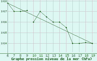 Courbe de la pression atmosphrique pour Ovar / Maceda