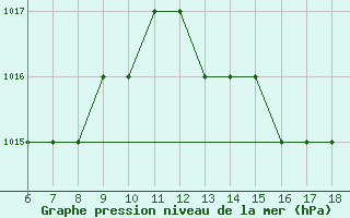 Courbe de la pression atmosphrique pour Roma / Urbe