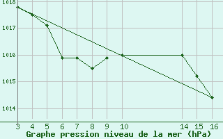 Courbe de la pression atmosphrique pour Jaguarao