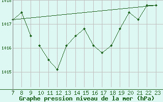 Courbe de la pression atmosphrique pour Colmar-Ouest (68)