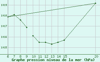 Courbe de la pression atmosphrique pour Tuzla