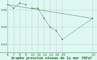 Courbe de la pression atmosphrique pour Tuzla