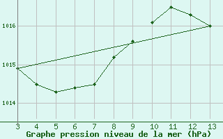 Courbe de la pression atmosphrique pour Serra Talhada