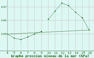 Courbe de la pression atmosphrique pour Ilheus