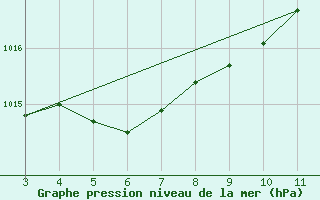 Courbe de la pression atmosphrique pour Bom Jesus Do Piaui