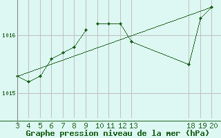 Courbe de la pression atmosphrique pour Komiza