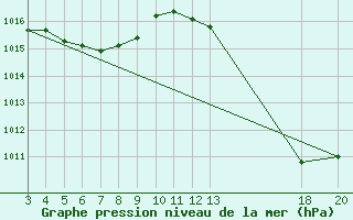 Courbe de la pression atmosphrique pour Paranaiba