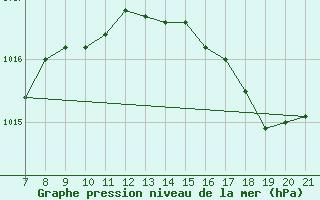 Courbe de la pression atmosphrique pour Vias (34)