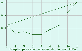 Courbe de la pression atmosphrique pour Cruz Das Almas