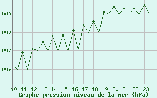 Courbe de la pression atmosphrique pour Platform K13-A