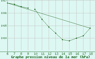 Courbe de la pression atmosphrique pour Gokceada