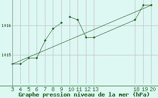 Courbe de la pression atmosphrique pour Komiza