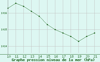 Courbe de la pression atmosphrique pour Trets (13)