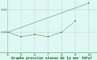 Courbe de la pression atmosphrique pour Euclides Da Cunha