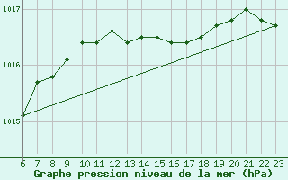 Courbe de la pression atmosphrique pour Belm