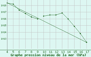 Courbe de la pression atmosphrique pour Torres