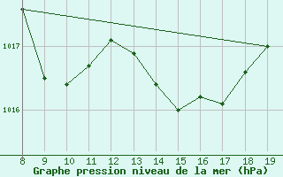 Courbe de la pression atmosphrique pour M. Calamita