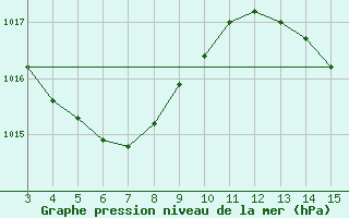 Courbe de la pression atmosphrique pour Alfredo Chaves