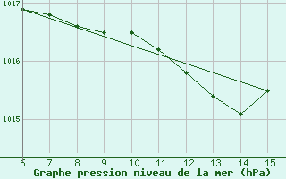 Courbe de la pression atmosphrique pour Hopa