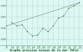 Courbe de la pression atmosphrique pour Vias (34)