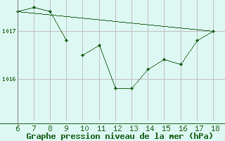 Courbe de la pression atmosphrique pour Igdir