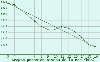 Courbe de la pression atmosphrique pour Sao Jose Dos Ausentes