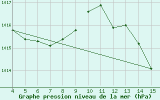 Courbe de la pression atmosphrique pour Ariranha