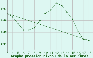 Courbe de la pression atmosphrique pour Arraial Do Cabo