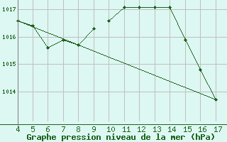 Courbe de la pression atmosphrique pour Franca