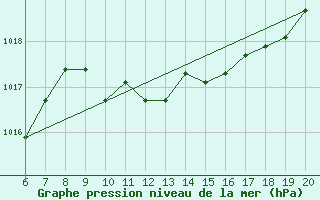 Courbe de la pression atmosphrique pour Tuzla