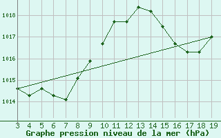 Courbe de la pression atmosphrique pour Lagoa Vermelha