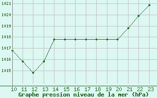 Courbe de la pression atmosphrique pour Clairoix (60)